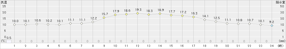 福崎(>2019年11月12日)のアメダスグラフ