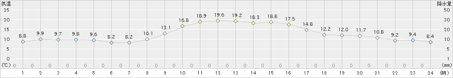 上郡(>2019年11月12日)のアメダスグラフ