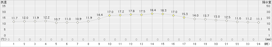 三木(>2019年11月12日)のアメダスグラフ