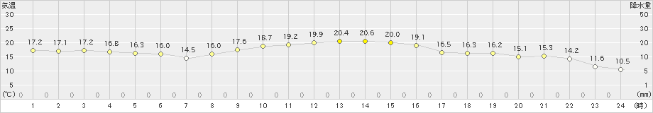 郡家(>2019年11月12日)のアメダスグラフ