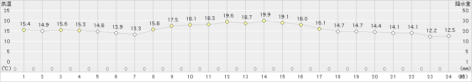 洲本(>2019年11月12日)のアメダスグラフ