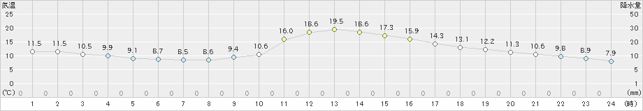 三次(>2019年11月12日)のアメダスグラフ