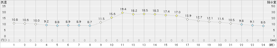 加計(>2019年11月12日)のアメダスグラフ