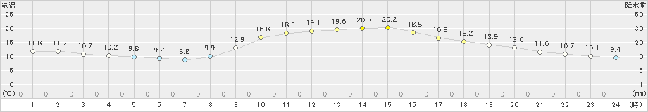 三入(>2019年11月12日)のアメダスグラフ