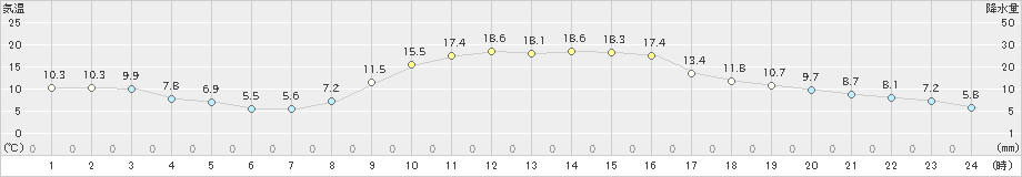 世羅(>2019年11月12日)のアメダスグラフ