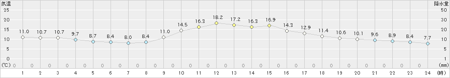 掛合(>2019年11月12日)のアメダスグラフ