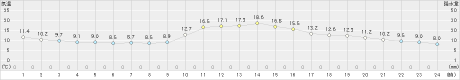 吉賀(>2019年11月12日)のアメダスグラフ