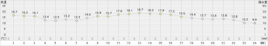 塩津(>2019年11月12日)のアメダスグラフ