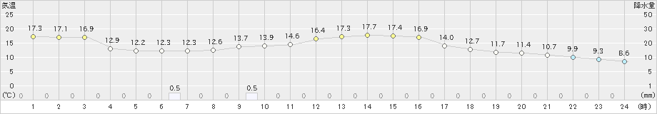 青谷(>2019年11月12日)のアメダスグラフ