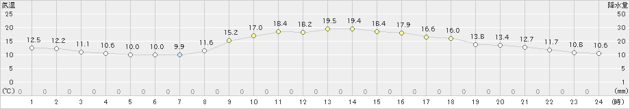 米子(>2019年11月12日)のアメダスグラフ