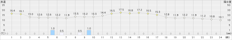 倉吉(>2019年11月12日)のアメダスグラフ