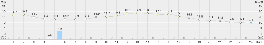 鳥取(>2019年11月12日)のアメダスグラフ