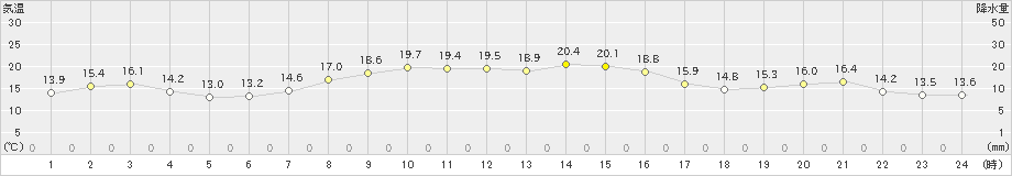 内海(>2019年11月12日)のアメダスグラフ