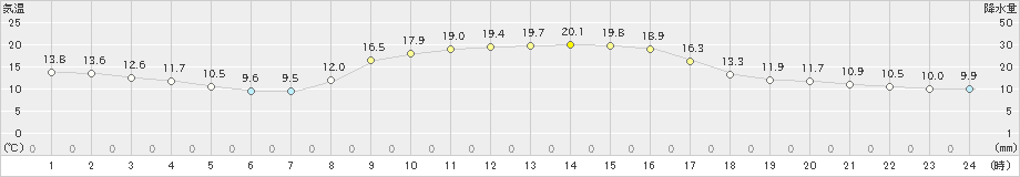 滝宮(>2019年11月12日)のアメダスグラフ