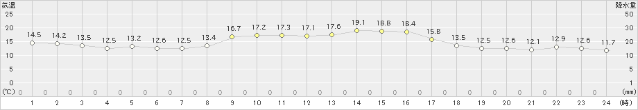 香南(>2019年11月12日)のアメダスグラフ