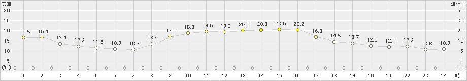 今治(>2019年11月12日)のアメダスグラフ