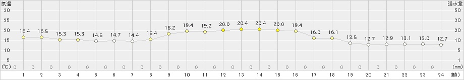 四国中央(>2019年11月12日)のアメダスグラフ