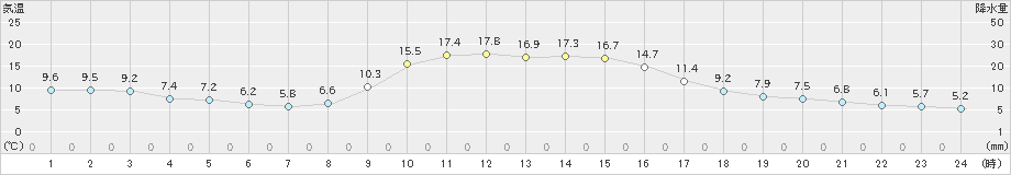 久万(>2019年11月12日)のアメダスグラフ