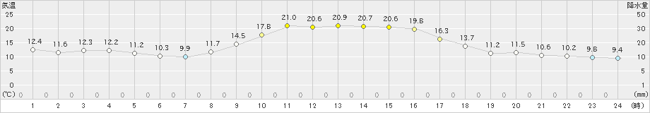 大洲(>2019年11月12日)のアメダスグラフ