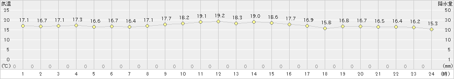 瀬戸(>2019年11月12日)のアメダスグラフ