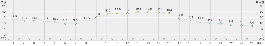 宇和(>2019年11月12日)のアメダスグラフ