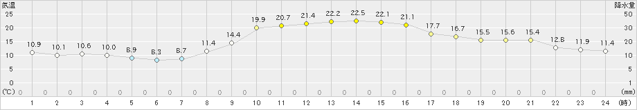 後免(>2019年11月12日)のアメダスグラフ