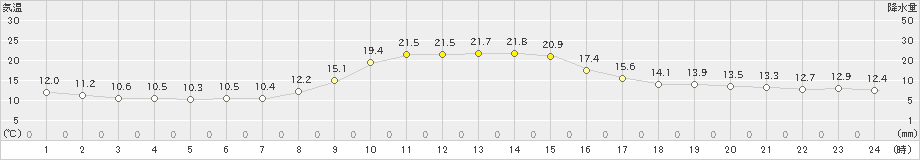 佐賀(>2019年11月12日)のアメダスグラフ