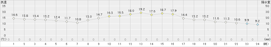 須佐(>2019年11月12日)のアメダスグラフ