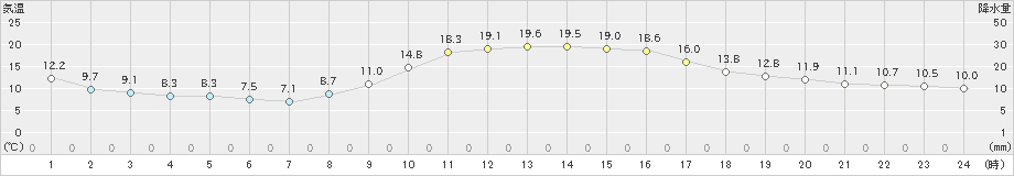 院内(>2019年11月12日)のアメダスグラフ