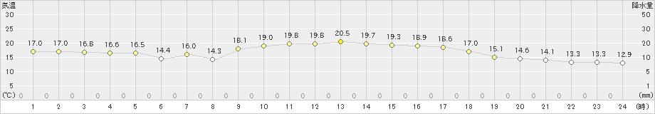 有川(>2019年11月12日)のアメダスグラフ