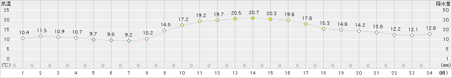 八代(>2019年11月12日)のアメダスグラフ