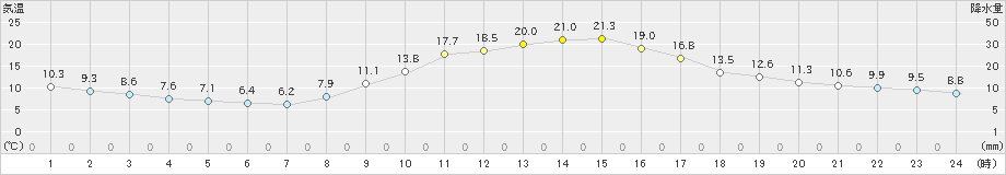 高千穂(>2019年11月12日)のアメダスグラフ