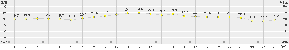 笠利(>2019年11月12日)のアメダスグラフ