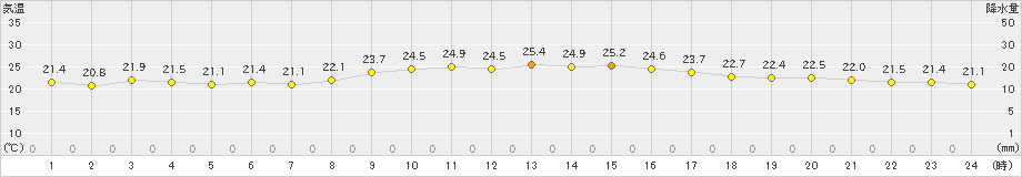 下地島(>2019年11月12日)のアメダスグラフ