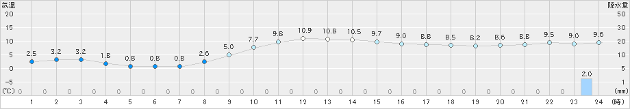 江別(>2019年11月13日)のアメダスグラフ