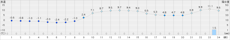 空知吉野(>2019年11月13日)のアメダスグラフ