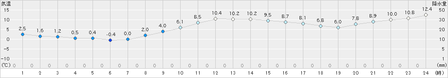 美唄(>2019年11月13日)のアメダスグラフ