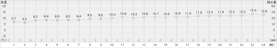 神恵内(>2019年11月13日)のアメダスグラフ