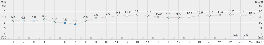 寿都(>2019年11月13日)のアメダスグラフ