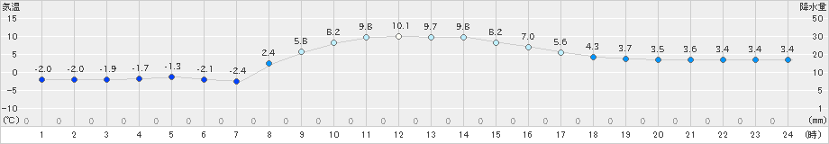 別海(>2019年11月13日)のアメダスグラフ