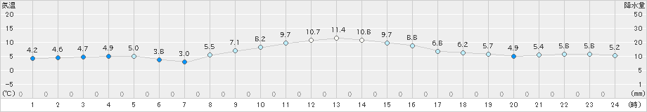 鹿追(>2019年11月13日)のアメダスグラフ