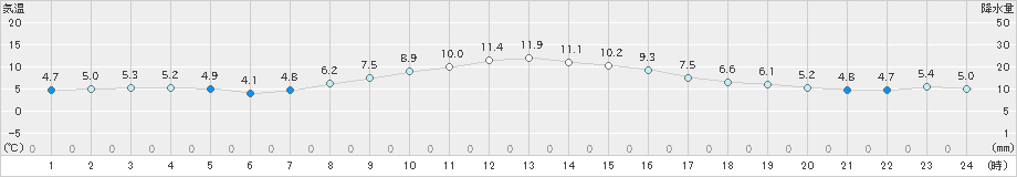 駒場(>2019年11月13日)のアメダスグラフ