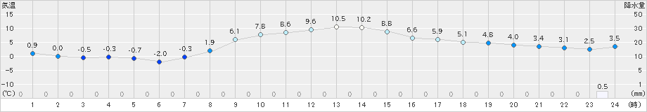 帯広泉(>2019年11月13日)のアメダスグラフ