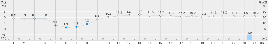 せたな(>2019年11月13日)のアメダスグラフ