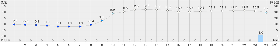今金(>2019年11月13日)のアメダスグラフ