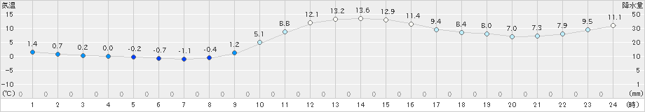 鹿角(>2019年11月13日)のアメダスグラフ