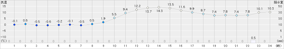 脇神(>2019年11月13日)のアメダスグラフ