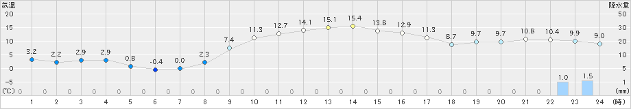 雫石(>2019年11月13日)のアメダスグラフ