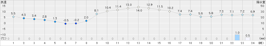 沢内(>2019年11月13日)のアメダスグラフ