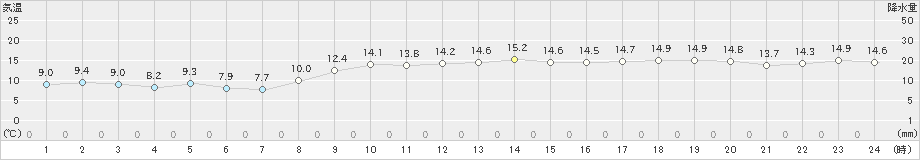 石巻(>2019年11月13日)のアメダスグラフ